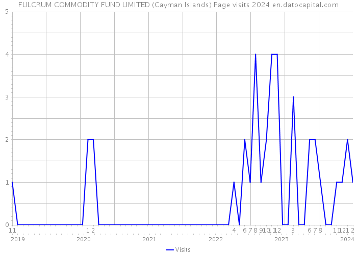 FULCRUM COMMODITY FUND LIMITED (Cayman Islands) Page visits 2024 