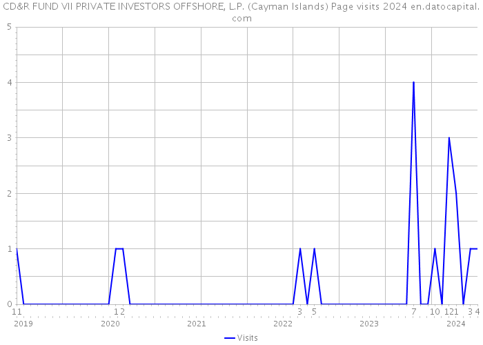 CD&R FUND VII PRIVATE INVESTORS OFFSHORE, L.P. (Cayman Islands) Page visits 2024 