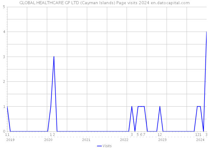 GLOBAL HEALTHCARE GP LTD (Cayman Islands) Page visits 2024 