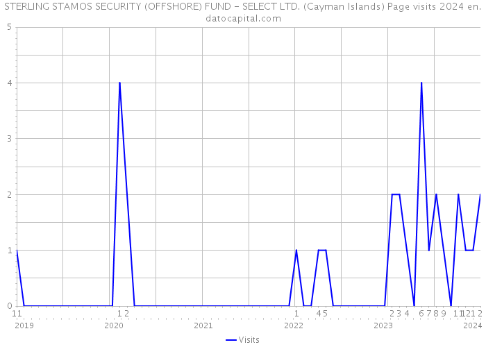 STERLING STAMOS SECURITY (OFFSHORE) FUND - SELECT LTD. (Cayman Islands) Page visits 2024 