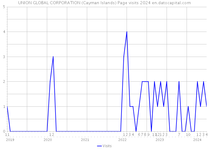 UNION GLOBAL CORPORATION (Cayman Islands) Page visits 2024 