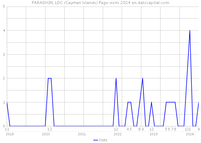 PARADIGM, LDC (Cayman Islands) Page visits 2024 