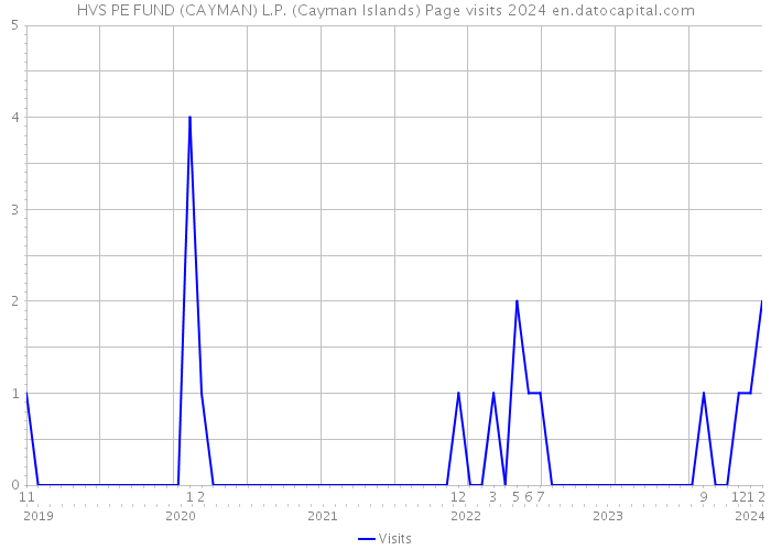 HVS PE FUND (CAYMAN) L.P. (Cayman Islands) Page visits 2024 