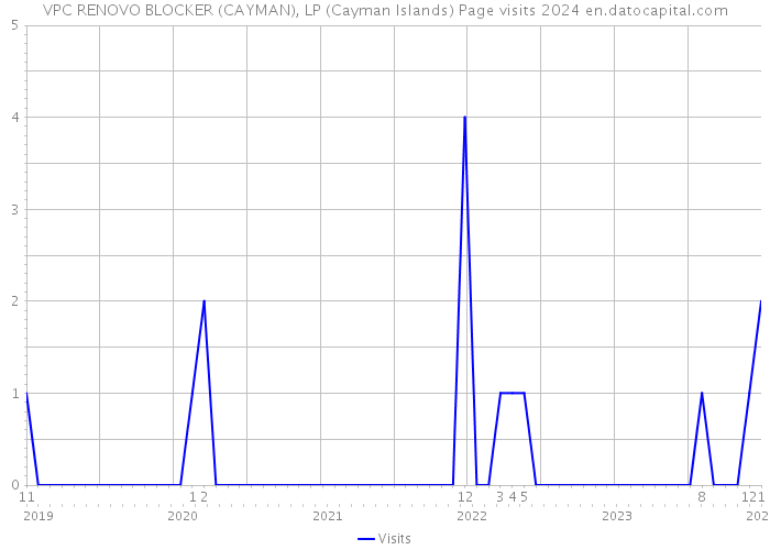 VPC RENOVO BLOCKER (CAYMAN), LP (Cayman Islands) Page visits 2024 