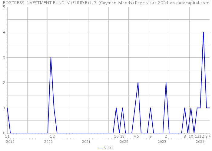 FORTRESS INVESTMENT FUND IV (FUND F) L.P. (Cayman Islands) Page visits 2024 