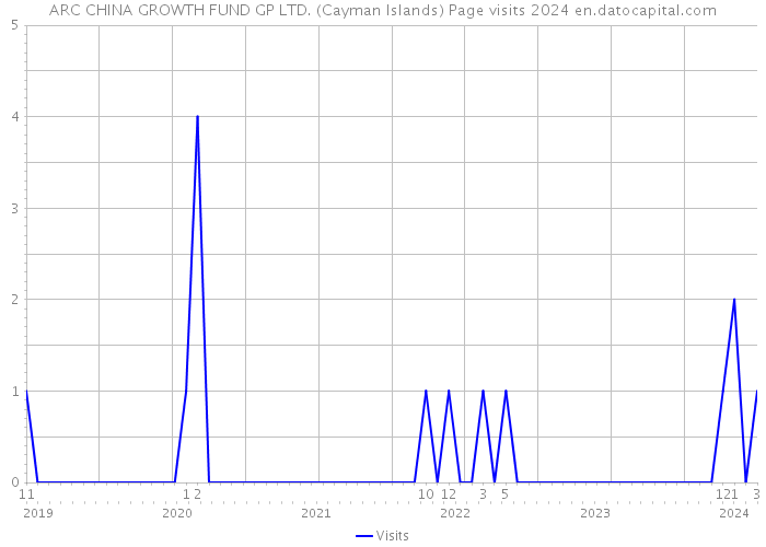 ARC CHINA GROWTH FUND GP LTD. (Cayman Islands) Page visits 2024 