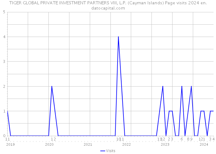 TIGER GLOBAL PRIVATE INVESTMENT PARTNERS VIII, L.P. (Cayman Islands) Page visits 2024 