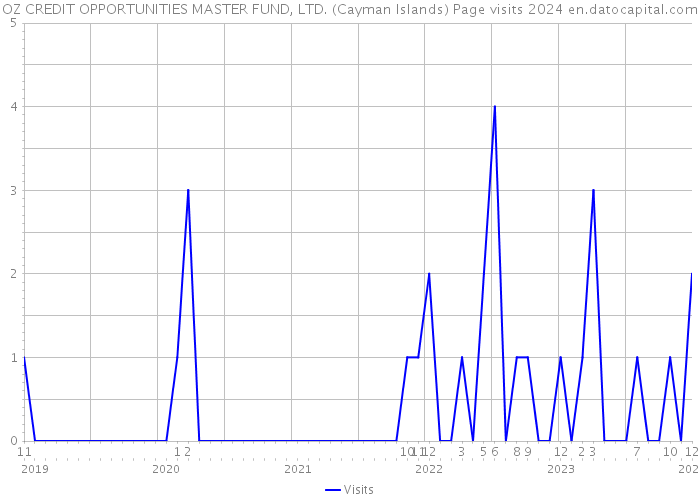 OZ CREDIT OPPORTUNITIES MASTER FUND, LTD. (Cayman Islands) Page visits 2024 