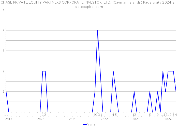 CHASE PRIVATE EQUITY PARTNERS CORPORATE INVESTOR, LTD. (Cayman Islands) Page visits 2024 