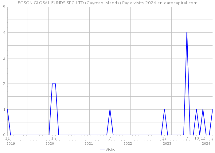 BOSON GLOBAL FUNDS SPC LTD (Cayman Islands) Page visits 2024 