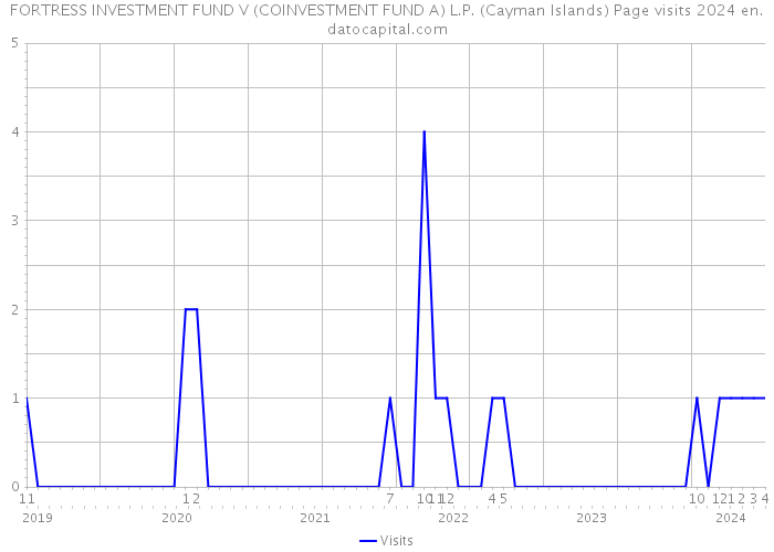 FORTRESS INVESTMENT FUND V (COINVESTMENT FUND A) L.P. (Cayman Islands) Page visits 2024 