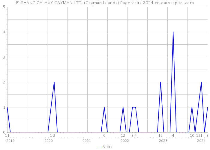 E-SHANG GALAXY CAYMAN LTD. (Cayman Islands) Page visits 2024 
