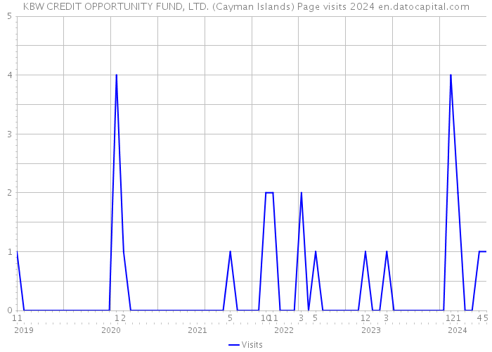 KBW CREDIT OPPORTUNITY FUND, LTD. (Cayman Islands) Page visits 2024 