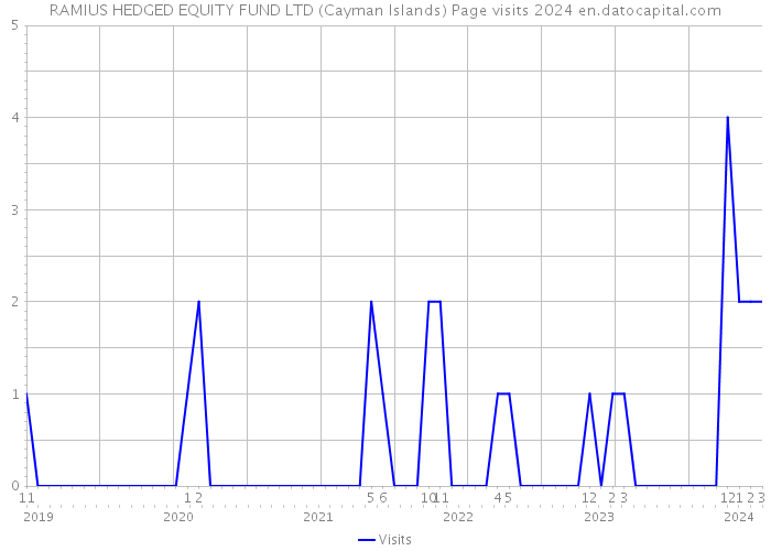 RAMIUS HEDGED EQUITY FUND LTD (Cayman Islands) Page visits 2024 