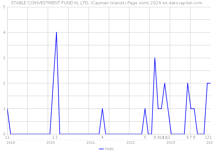 STABLE COINVESTMENT FUND III, LTD. (Cayman Islands) Page visits 2024 