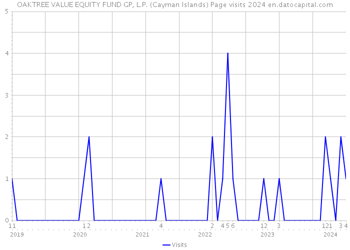 OAKTREE VALUE EQUITY FUND GP, L.P. (Cayman Islands) Page visits 2024 