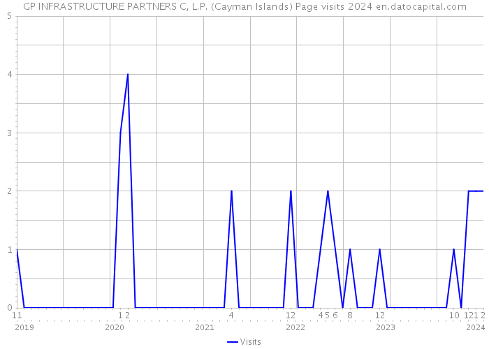GP INFRASTRUCTURE PARTNERS C, L.P. (Cayman Islands) Page visits 2024 