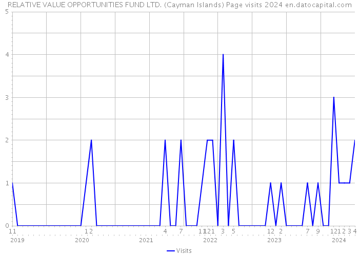 RELATIVE VALUE OPPORTUNITIES FUND LTD. (Cayman Islands) Page visits 2024 