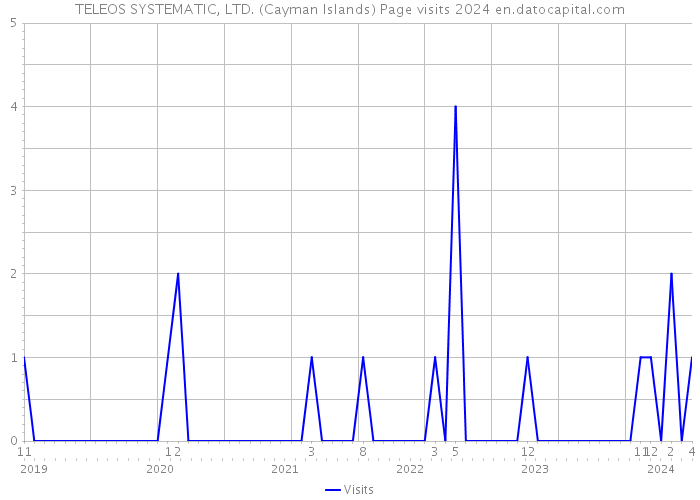 TELEOS SYSTEMATIC, LTD. (Cayman Islands) Page visits 2024 