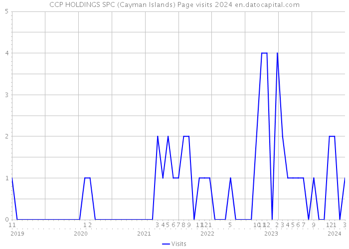 CCP HOLDINGS SPC (Cayman Islands) Page visits 2024 