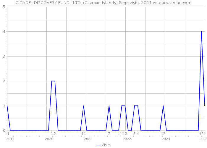 CITADEL DISCOVERY FUND I LTD. (Cayman Islands) Page visits 2024 