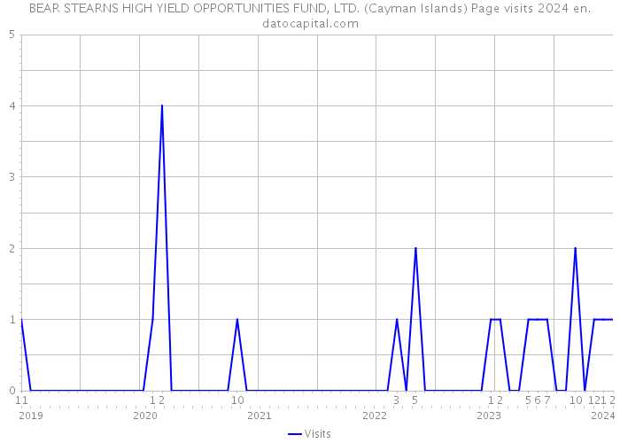 BEAR STEARNS HIGH YIELD OPPORTUNITIES FUND, LTD. (Cayman Islands) Page visits 2024 