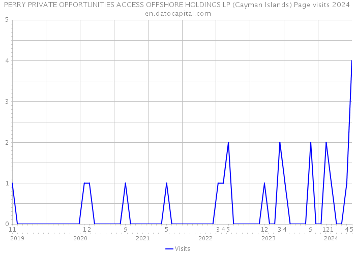 PERRY PRIVATE OPPORTUNITIES ACCESS OFFSHORE HOLDINGS LP (Cayman Islands) Page visits 2024 