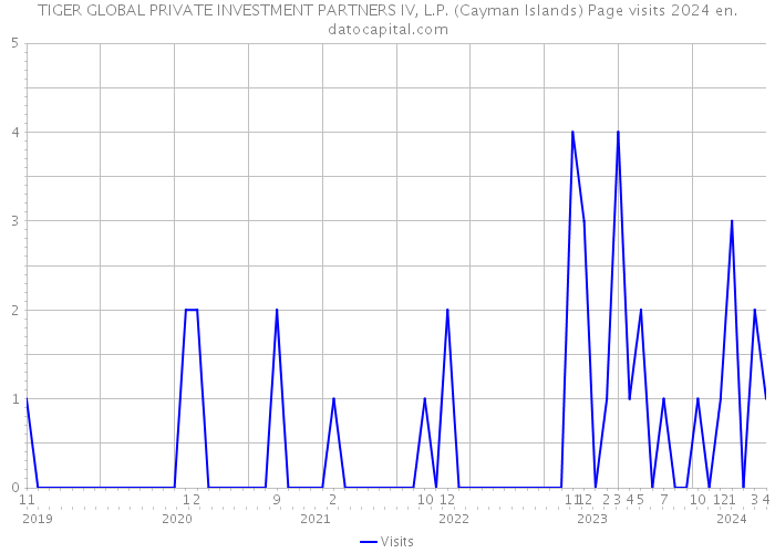 TIGER GLOBAL PRIVATE INVESTMENT PARTNERS IV, L.P. (Cayman Islands) Page visits 2024 