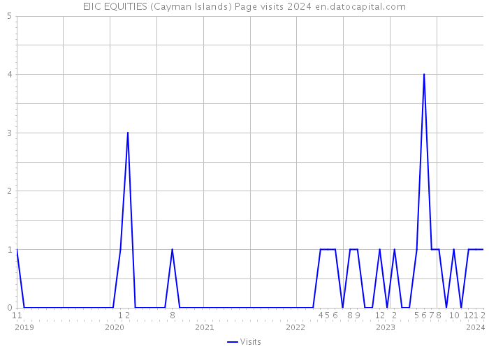EIIC EQUITIES (Cayman Islands) Page visits 2024 