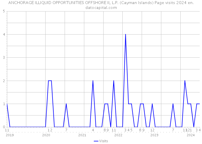 ANCHORAGE ILLIQUID OPPORTUNITIES OFFSHORE II, L.P. (Cayman Islands) Page visits 2024 