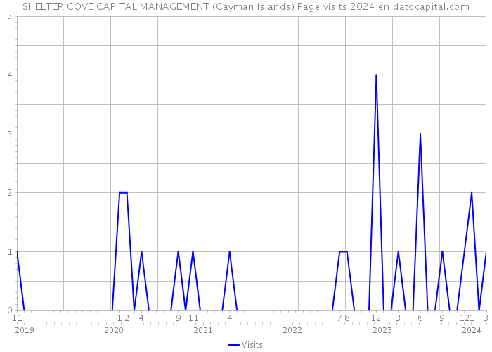 SHELTER COVE CAPITAL MANAGEMENT (Cayman Islands) Page visits 2024 