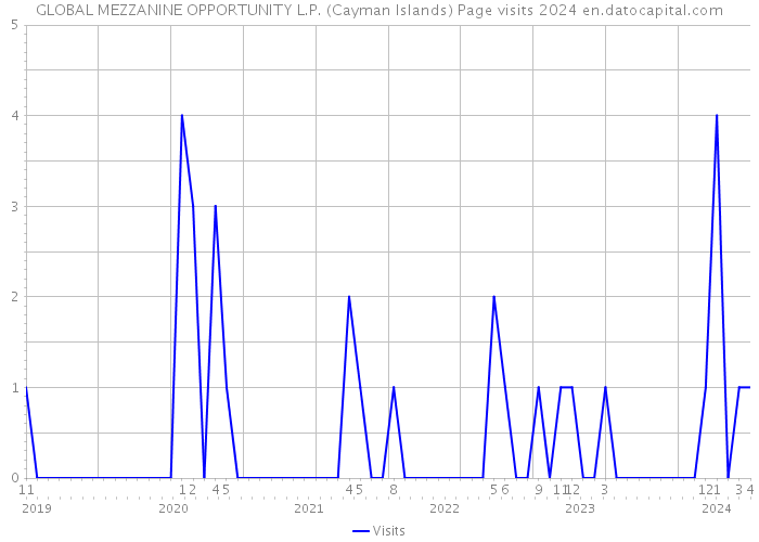 GLOBAL MEZZANINE OPPORTUNITY L.P. (Cayman Islands) Page visits 2024 