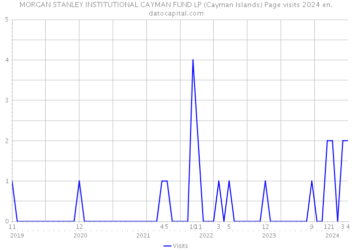 MORGAN STANLEY INSTITUTIONAL CAYMAN FUND LP (Cayman Islands) Page visits 2024 