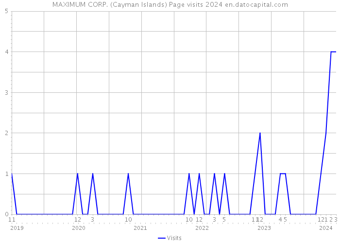 MAXIMUM CORP. (Cayman Islands) Page visits 2024 