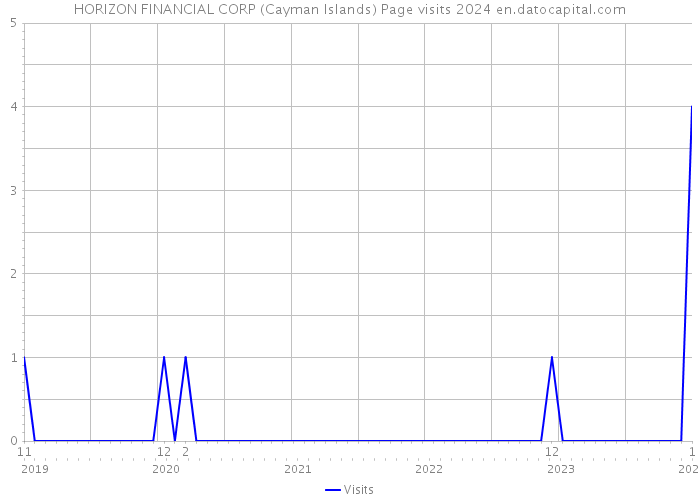 HORIZON FINANCIAL CORP (Cayman Islands) Page visits 2024 