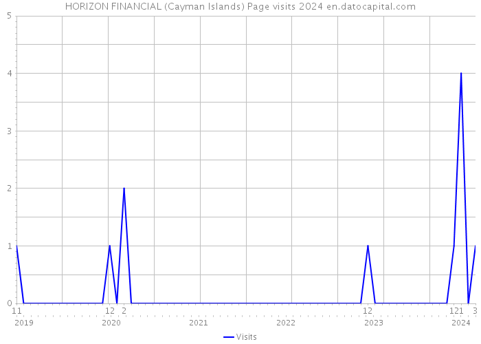 HORIZON FINANCIAL (Cayman Islands) Page visits 2024 