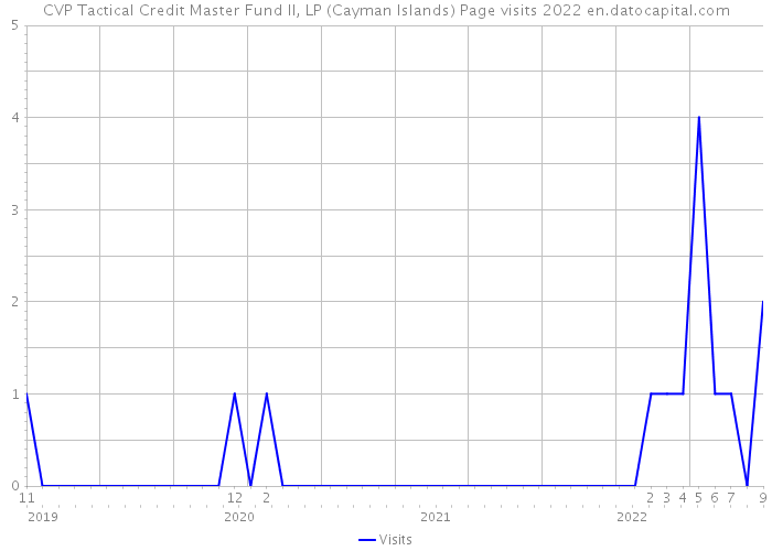 CVP Tactical Credit Master Fund II, LP (Cayman Islands) Page visits 2022 