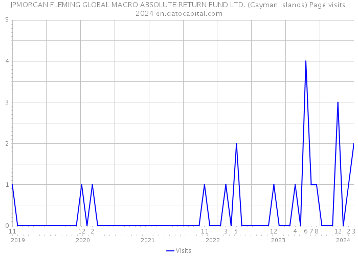 JPMORGAN FLEMING GLOBAL MACRO ABSOLUTE RETURN FUND LTD. (Cayman Islands) Page visits 2024 