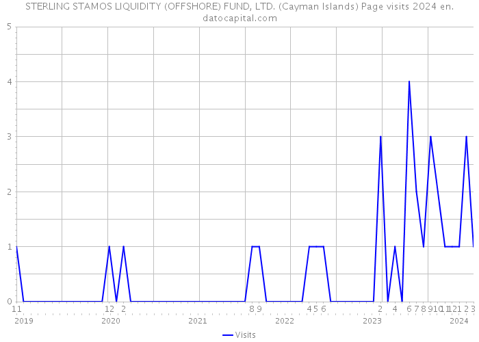 STERLING STAMOS LIQUIDITY (OFFSHORE) FUND, LTD. (Cayman Islands) Page visits 2024 