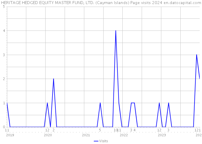 HERITAGE HEDGED EQUITY MASTER FUND, LTD. (Cayman Islands) Page visits 2024 