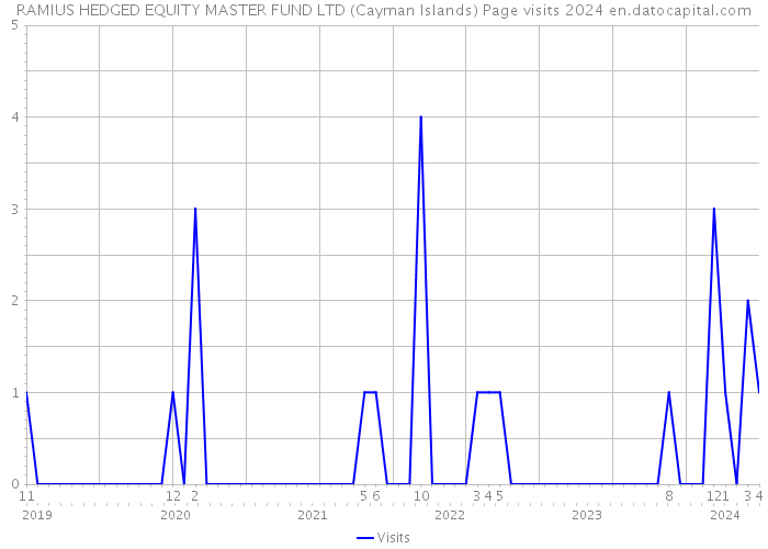 RAMIUS HEDGED EQUITY MASTER FUND LTD (Cayman Islands) Page visits 2024 