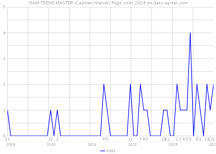 ISAM TREND MASTER (Cayman Islands) Page visits 2024 