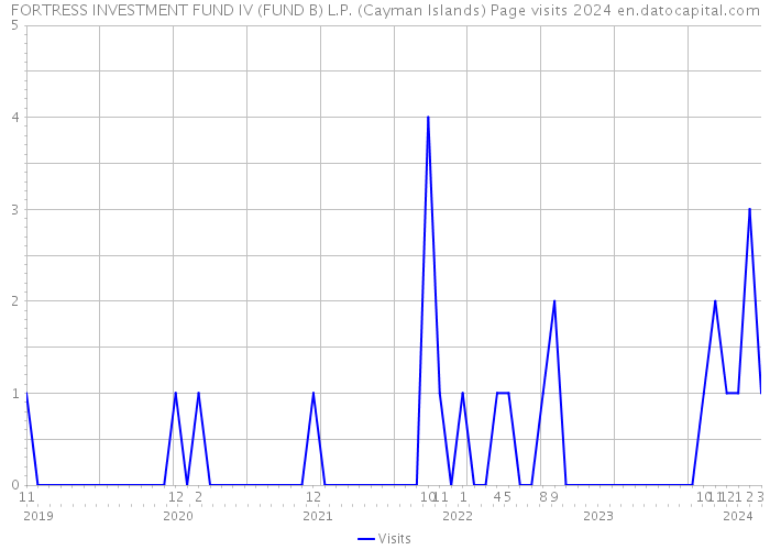 FORTRESS INVESTMENT FUND IV (FUND B) L.P. (Cayman Islands) Page visits 2024 