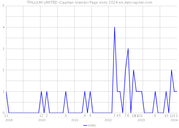 TRILLIUM LIMITED (Cayman Islands) Page visits 2024 