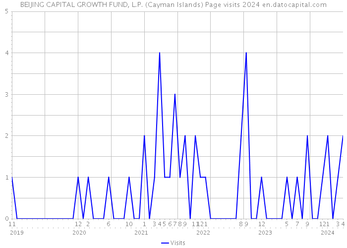 BEIJING CAPITAL GROWTH FUND, L.P. (Cayman Islands) Page visits 2024 
