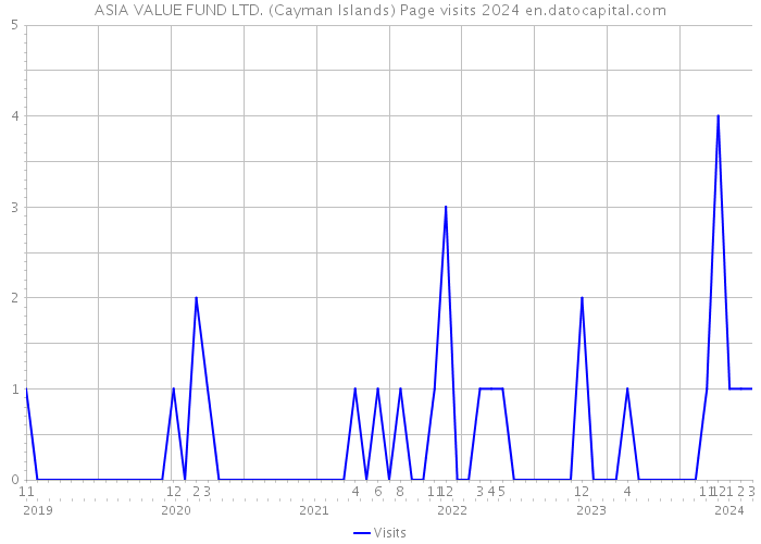 ASIA VALUE FUND LTD. (Cayman Islands) Page visits 2024 