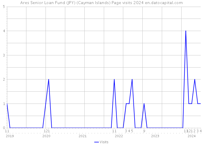 Ares Senior Loan Fund (JPY) (Cayman Islands) Page visits 2024 