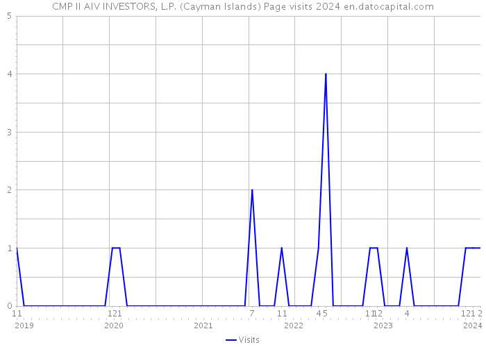 CMP II AIV INVESTORS, L.P. (Cayman Islands) Page visits 2024 