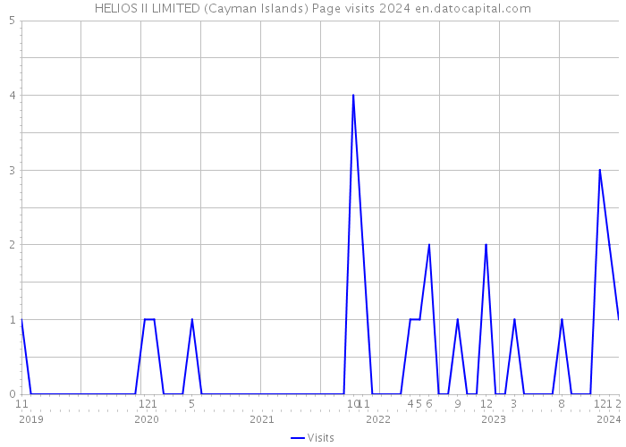 HELIOS II LIMITED (Cayman Islands) Page visits 2024 
