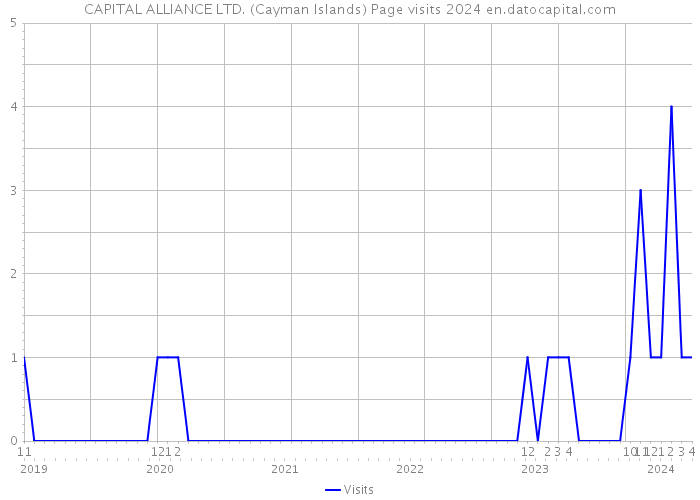CAPITAL ALLIANCE LTD. (Cayman Islands) Page visits 2024 